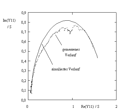 Ortskurve von y11