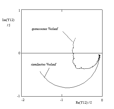 Ortskurve von y12