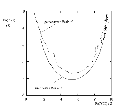 Ortskurve von y22