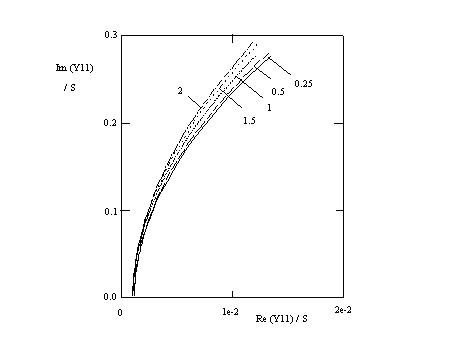 Ortskurven von y11