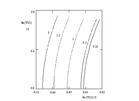 Ortskurven von y21