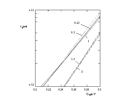 Ib = f(UBE) bei unterschiedlicher Gitterverfeinerung