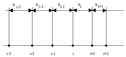 Bild: Abstand zwischen den Gitterpunkten i - Nummer des Gitterpunktes