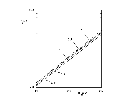 Ib = f(UBE) bei unterschiedlicher Gitterverfeinerung