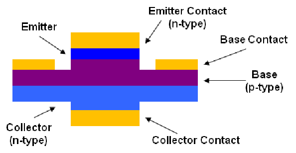 Cross Section of a Heterojunction Bipolar Transistor